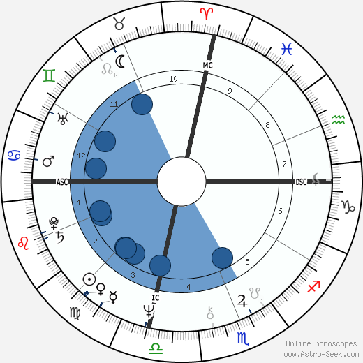 Sylvester wikipedia, biography, birth chart, instagram Sylvester wikipedia, horoscope, astrology, instagram