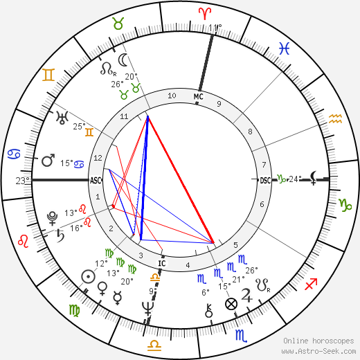 Sylvester birth chart, biography, wikipedia 2024, 2025