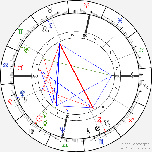 Astrology Today Birth Chart