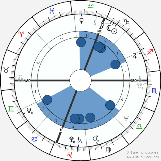 Al Berto wikipedia, horoscope, astrology, instagram