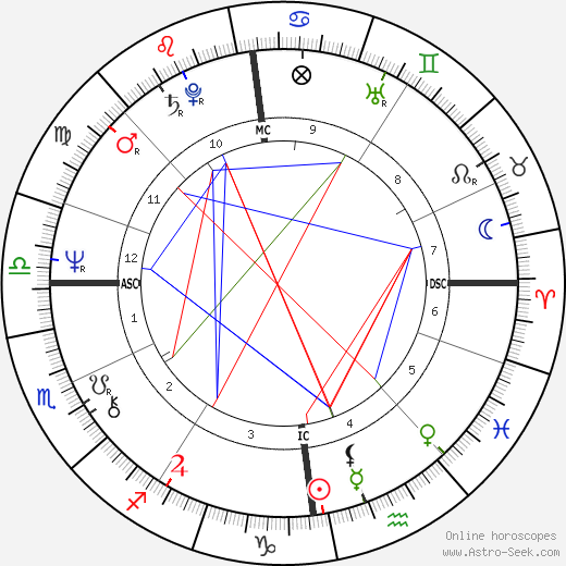 Anatoly Shcharansky birth chart, Anatoly Shcharansky astro natal horoscope, astrology