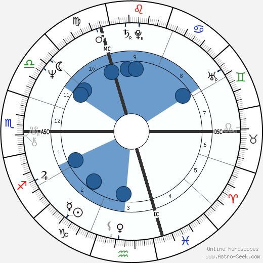 Francis Wurtz wikipedia, horoscope, astrology, instagram