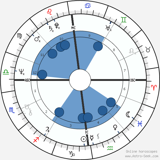 Gregor Gysi wikipedia, horoscope, astrology, instagram