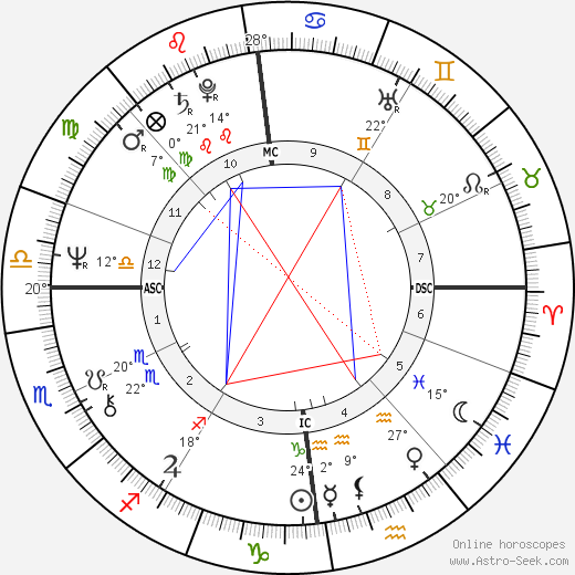 Gregor Gysi birth chart, biography, wikipedia 2023, 2024