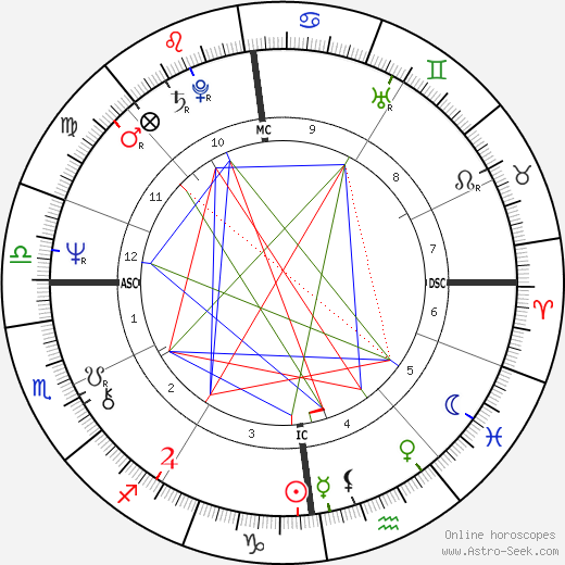 Gregor Gysi birth chart, Gregor Gysi astro natal horoscope, astrology