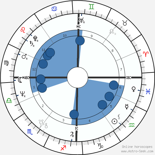 Guido Knopp wikipedia, horoscope, astrology, instagram