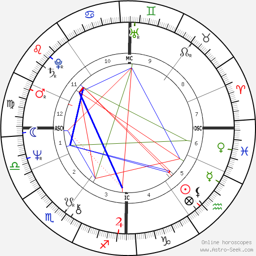 Guido Knopp birth chart, Guido Knopp astro natal horoscope, astrology