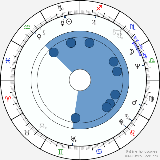 Ingrid Greer wikipedia, horoscope, astrology, instagram