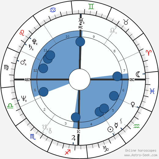 John Carpenter Oroscopo, astrologia, Segno, zodiac, Data di nascita, instagram