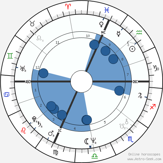 John Dufresne wikipedia, horoscope, astrology, instagram