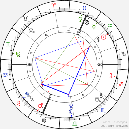 John Dufresne birth chart, John Dufresne astro natal horoscope, astrology