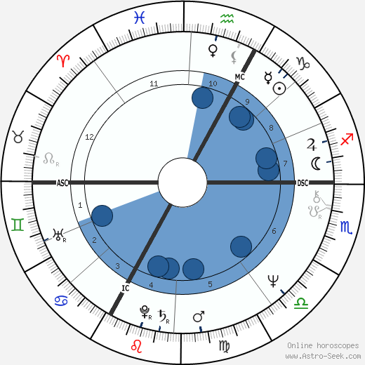Kenny Loggins wikipedia, biography, birth chart, instagram Kenny Loggins wikipedia, horoscope, astrology, instagram