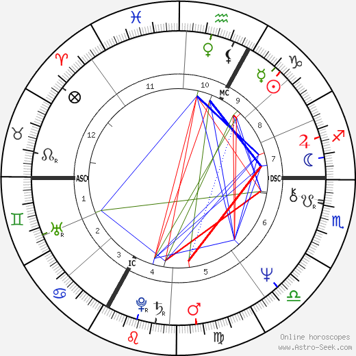 Kenny Loggins birth chart, Kenny Loggins astro natal horoscope, astrology