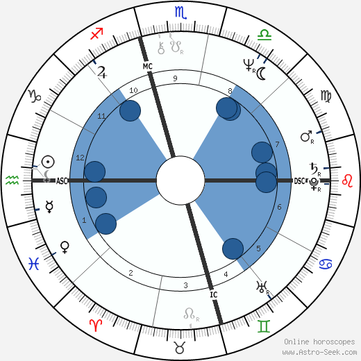 Linda Susan Agar wikipedia, horoscope, astrology, instagram