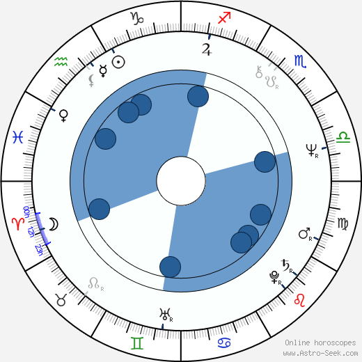 M. C. Gainey wikipedia, horoscope, astrology, instagram