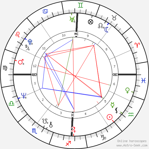 Rémy Butler birth chart, Rémy Butler astro natal horoscope, astrology