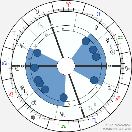 Ros Kelly horoscope, astrology, sign, zodiac, date of birth, instagram