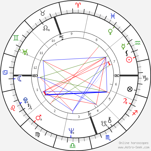 Ros Kelly birth chart, Ros Kelly astro natal horoscope, astrology