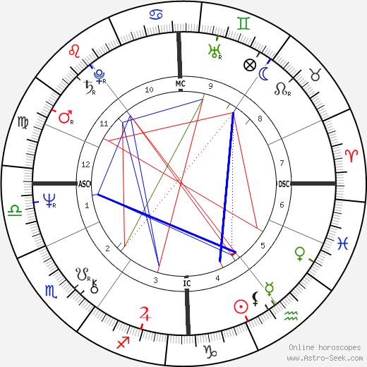 Sally Burton birth chart, Sally Burton astro natal horoscope, astrology