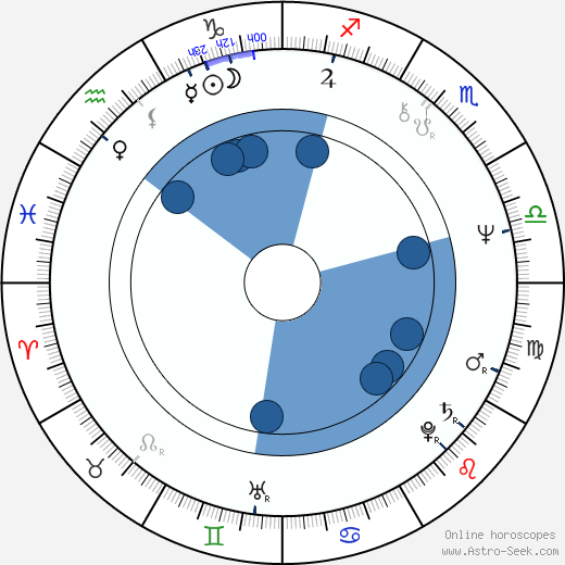 William Sanderson wikipedia, horoscope, astrology, instagram