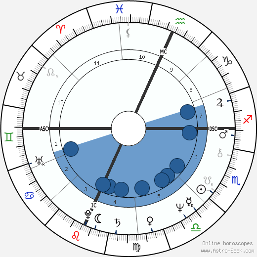 Bruce F. Hamerslough wikipedia, horoscope, astrology, instagram