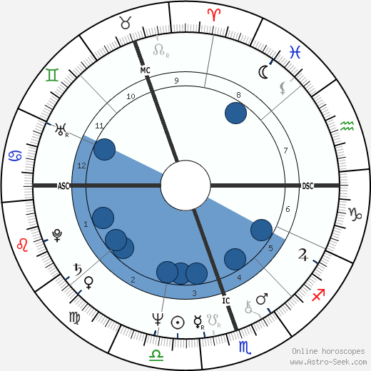 Chris De Burgh wikipedia, horoscope, astrology, instagram