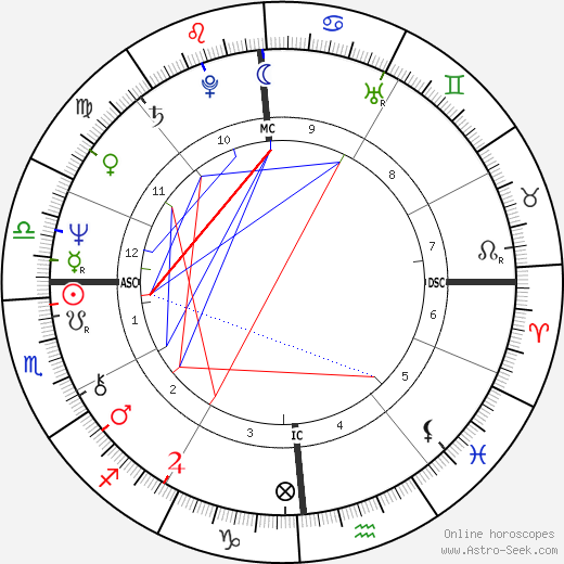 Dan Gable birth chart, Dan Gable astro natal horoscope, astrology