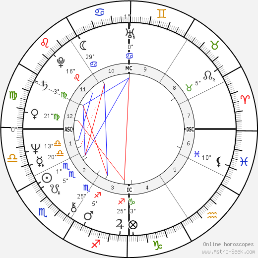 Dave W. Cowens birth chart, biography, wikipedia 2024, 2025
