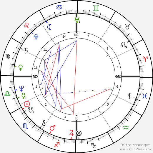 Dave W. Cowens birth chart, Dave W. Cowens astro natal horoscope, astrology