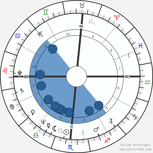 Diane Linkletter wikipedia, horoscope, astrology, instagram