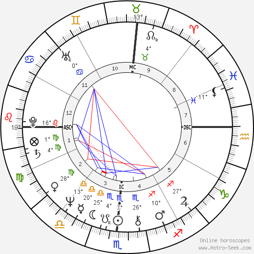 Diane Linkletter birth chart, biography, wikipedia 2024, 2025