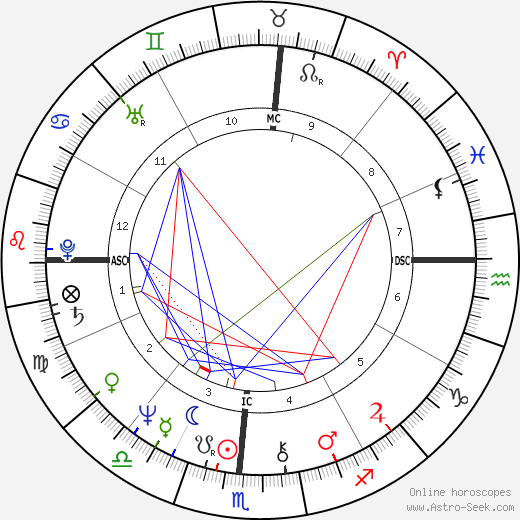 Diane Linkletter birth chart, Diane Linkletter astro natal horoscope, astrology