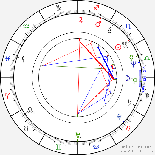 Elena Drapeko birth chart, Elena Drapeko astro natal horoscope, astrology