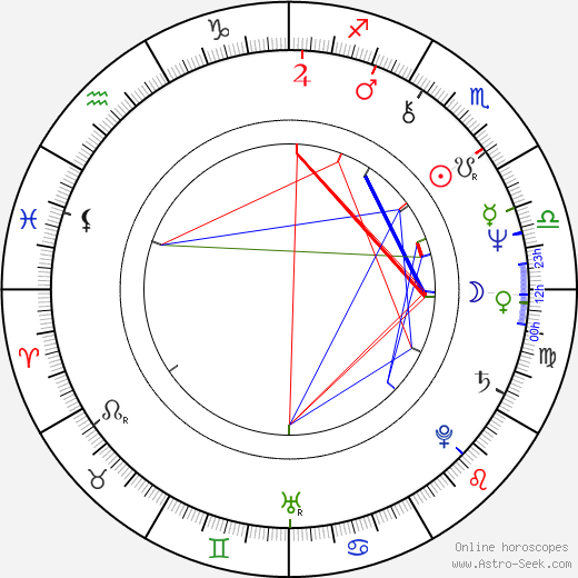 Jag Mundhra birth chart, Jag Mundhra astro natal horoscope, astrology