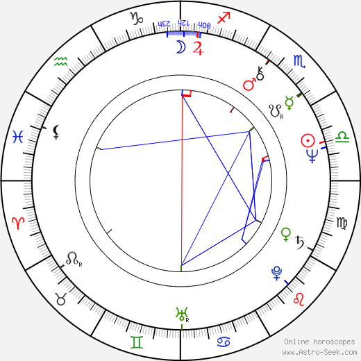 James Harper birth chart, James Harper astro natal horoscope, astrology