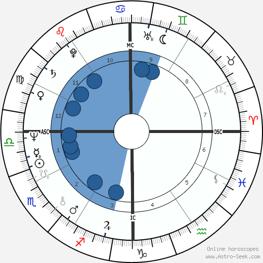 Lynette Fromme horoscope, astrology, sign, zodiac, date of birth, instagram
