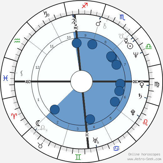 Mark La Mura Oroscopo, astrologia, Segno, zodiac, Data di nascita, instagram