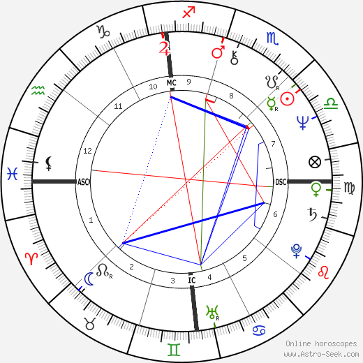 Mark La Mura birth chart, Mark La Mura astro natal horoscope, astrology