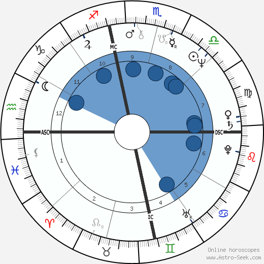 Michael Lewis wikipedia, horoscope, astrology, instagram