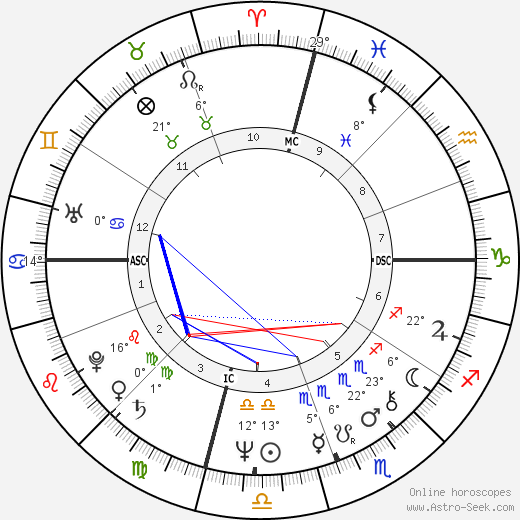 Patricia Kluge birth chart, biography, wikipedia 2023, 2024