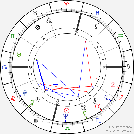 Patricia Kluge birth chart, Patricia Kluge astro natal horoscope, astrology