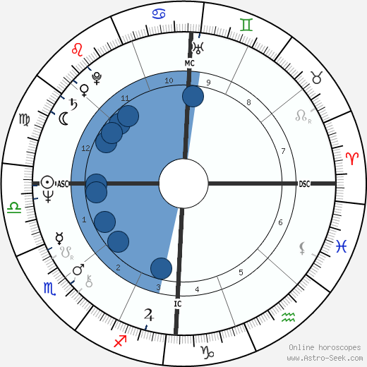 Peter Blake wikipedia, horoscope, astrology, instagram