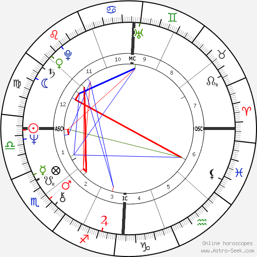 Peter Blake birth chart, Peter Blake astro natal horoscope, astrology