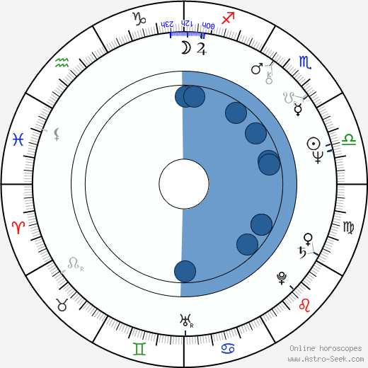 Tadeusz Drzewiecki wikipedia, horoscope, astrology, instagram