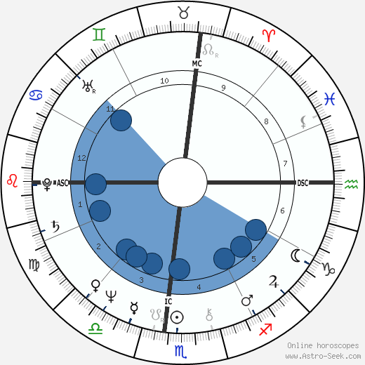 Bernard-Henri Lévy wikipedia, horoscope, astrology, instagram
