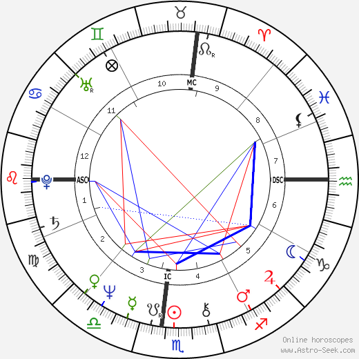 Bernard-Henri Lévy birth chart, Bernard-Henri Lévy astro natal horoscope, astrology