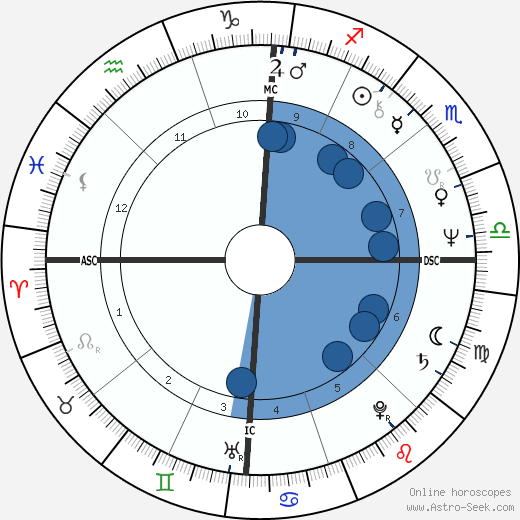 Bob Hill wikipedia, horoscope, astrology, instagram