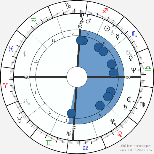 Bob Hill wikipedia, biography, birth chart, instagram Bob Hill wikipedia, horoscope, astrology, instagram