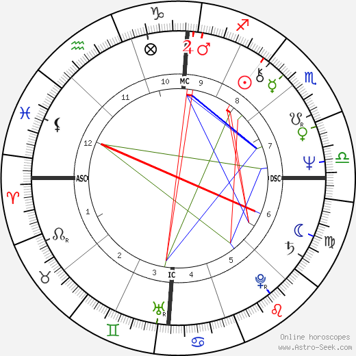 Bob Hill birth chart, Bob Hill astro natal horoscope, astrology