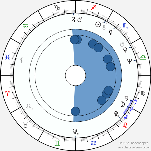 Bruce Vilanch wikipedia, horoscope, astrology, instagram